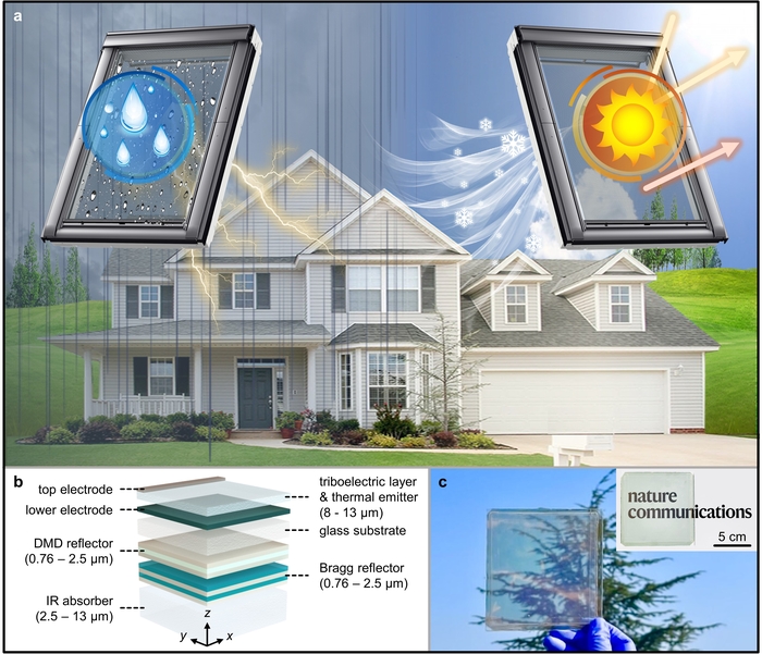빗방울 마찰 대전 나노 발전 및 복사 냉각 통합 장치 이미지. 맑은 날과 비 오는 날 모두 기능성을 갖춘 전천후 기능형 통합 장치의 개략도(a). 전천후 기능형 통합 장치를 구성하는 층들과 각자의 기능(b). 실제 제작된 전천후 기능형 통합 장치의 실내외 촬영 사진(c)