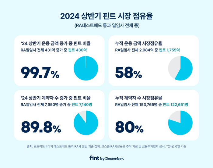 핀트 2024 상반기 시장 점유율