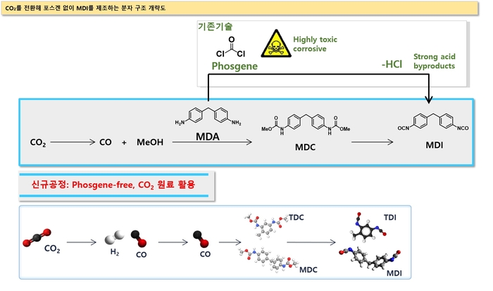 CO₂를 전환해 포스겐 없이 MDI를 제조하는 분자 구조 개략도. 화학연 제공