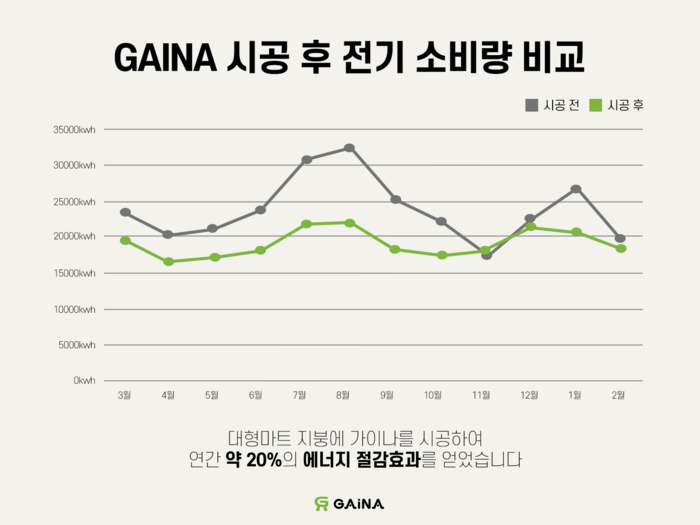 가이나 시공 후 전기 소비량 비교(제공:가이나 코리아)