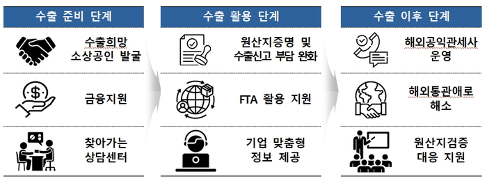 관세청, 소상공인 수출 확대 방안 추진…해외판로 개척 등 지원