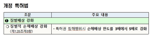 특허청, 기술탈취 손해배상 '최대 5배' 등 부정경쟁방지법·특허법 시행