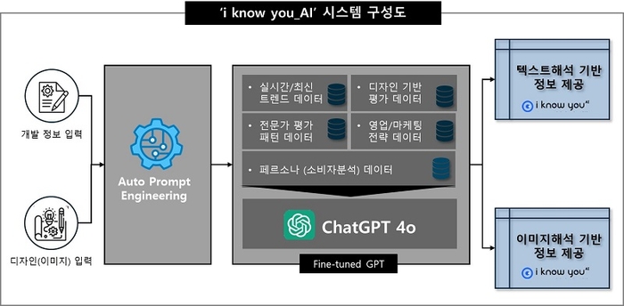 아이디이노랩이 차세대 생성형 AI 서비스인 '아이노유 AI(i know you_AI)'를 고도화했다. 사진=아이디이노랩