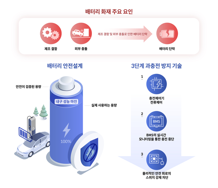 현대차·기아가 공개한 배터리 화재 주요 요인과 배터리 안전 설계 자료.