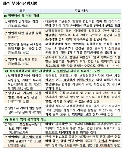 특허청, 기술탈취 손해배상 '최대 5배' 등 부정경쟁방지법·특허법 시행