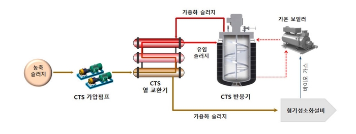 엔텍스 연속운전형 열적가용화 공정.