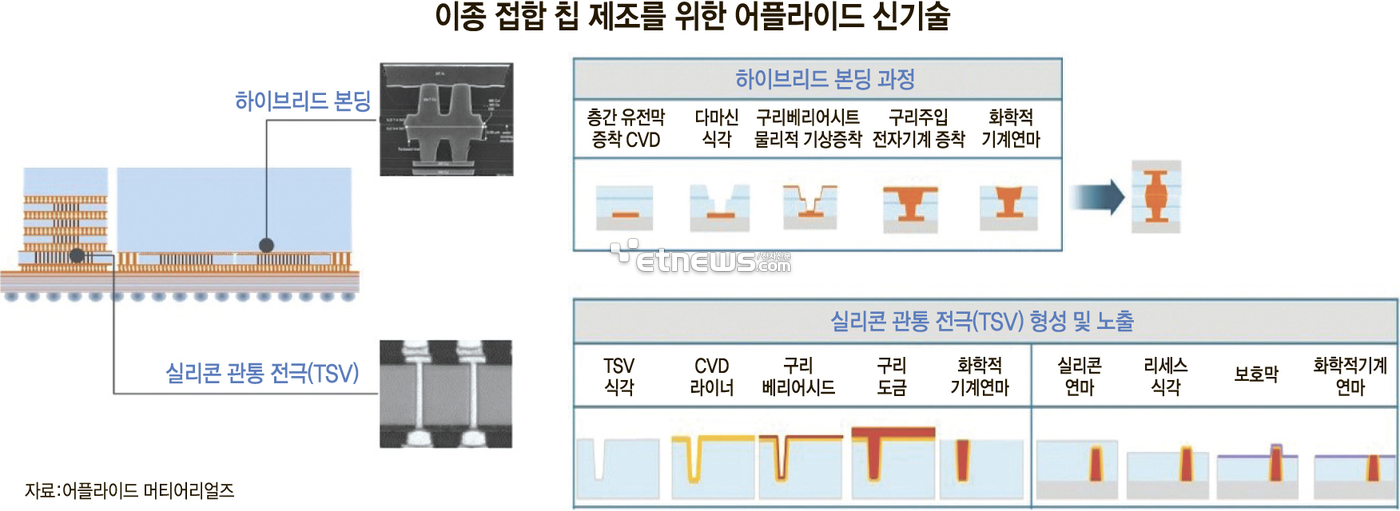 이종 접합 칩 제조를 위한 어플라이드 신기술 (사진=어플라이드 머티어리얼즈)