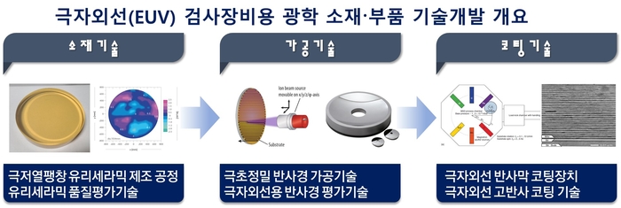 한국광기술원 극자외선(EUV) 검사장비용 광학 소재·부품 기술 개발 개요.