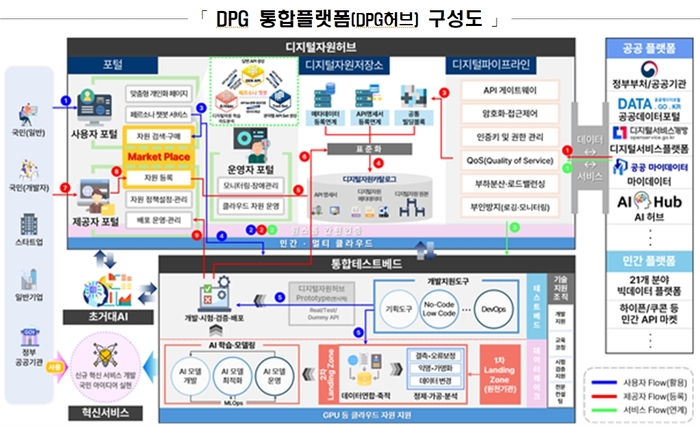 디지털플랫폼정부 DPG허브 통합플랫폼 구상도