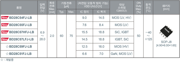 FET 외장 타입의 범용 컨트롤러 IC 라인업(제공:로옴)