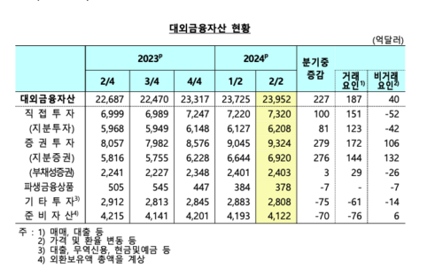 한국은행 2024년 2분기 국제투자대조표(잠정)