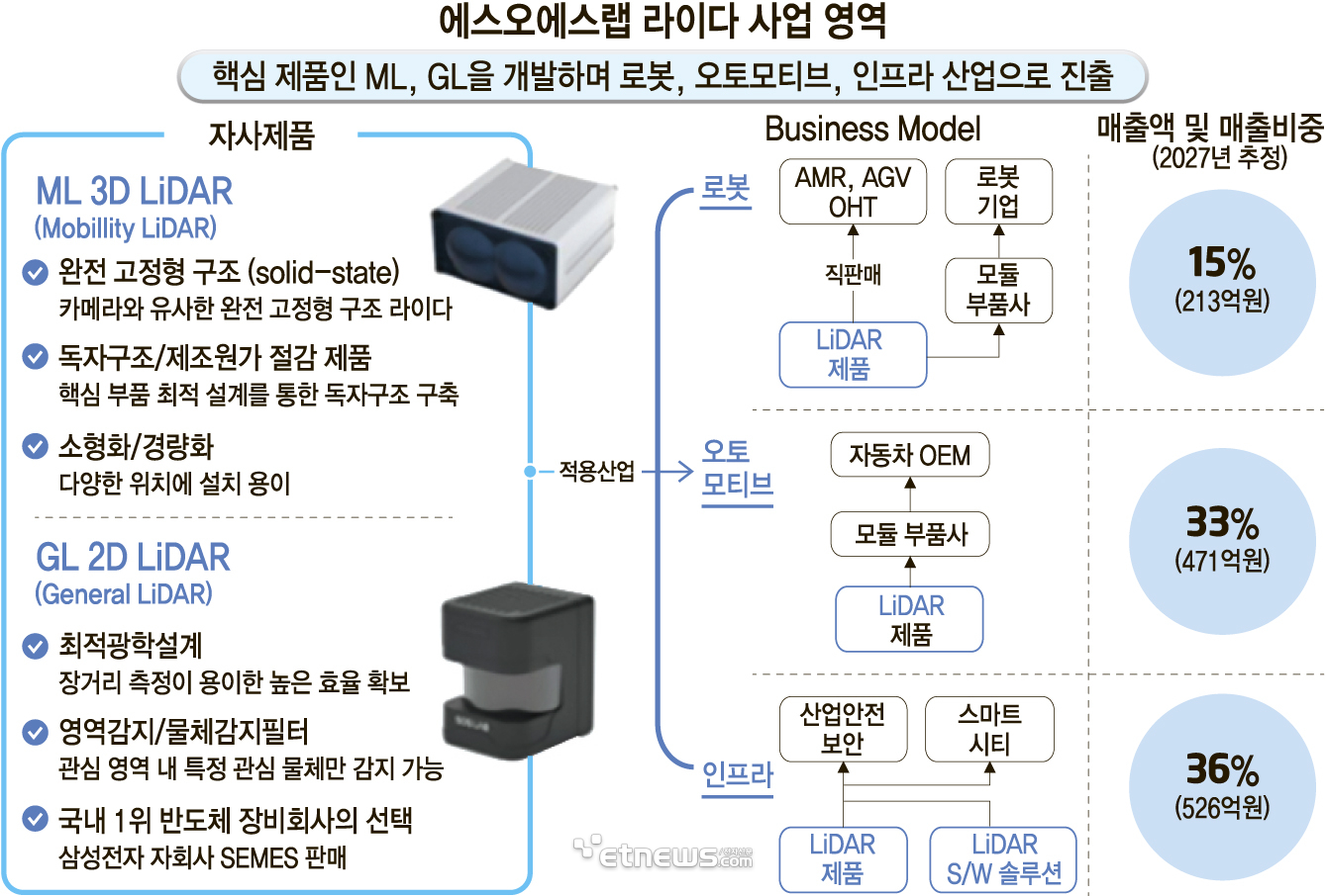 에스오에스랩 라이다 사업 영역