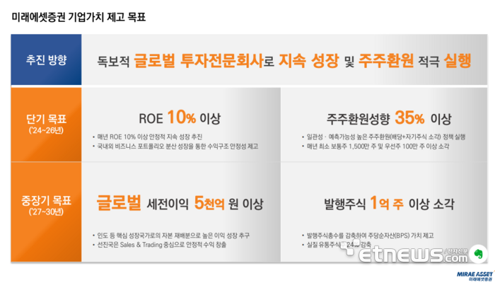 미래에셋증권, 기업가치 제고 계획 발표 “ROE 10% 이상, 주주환원성향 35%로”