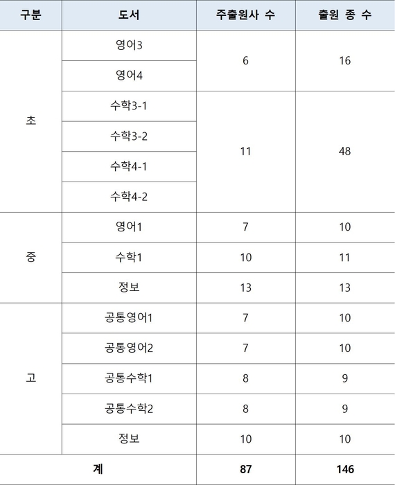 AI디지털교과서 출원 신청 현황.[교육부 제공]