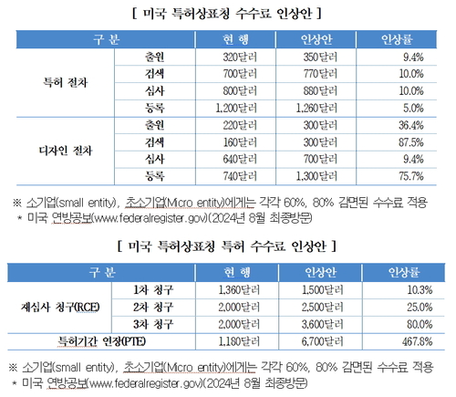 美 특허상표청 수수료 인상 추진…국내 기업 특허비용 부담 늘어난다