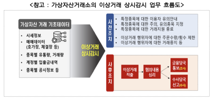 가상자산 이상거래 상시감시 업무흐름도 출처=금융위원회