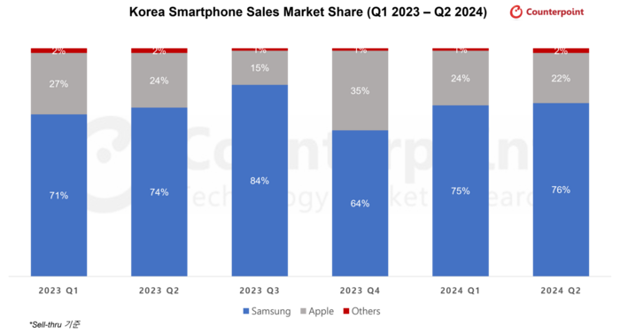 2024년 2분기 국내 스마트폰 시장 점유율.