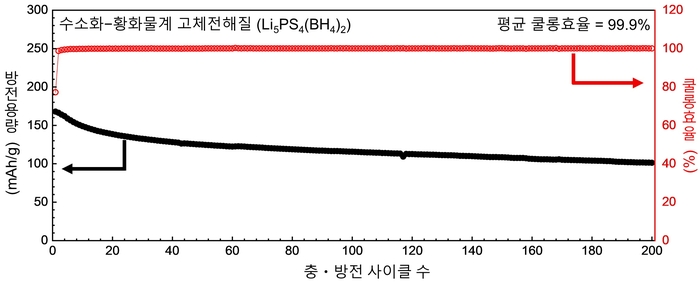 수소화-황화물계 전고체 배터리의 전기화학적 성능.