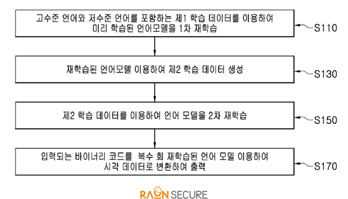 거대언어모델(LLM) 기반 바이너리 코드 시각화 장치 및 방법 도면 일부.(라온시큐어 제공)