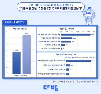 다방, “대출 이용 청년 10명 중 7명, 주거비 때문”