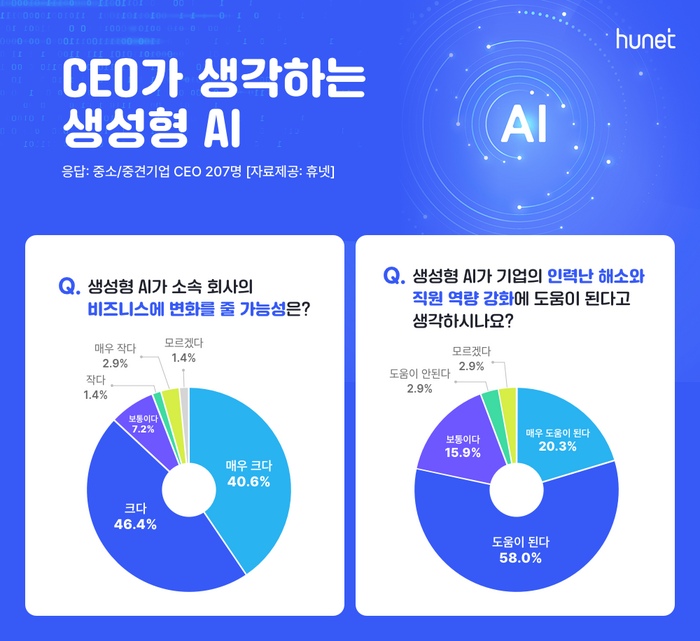 [에듀플러스]중기 CEO 87% “생성형 AI가 회사 비즈니스에 변화 줄 것”