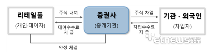 리테일풀 개념 및 거래구조 (자료:금융감독원)