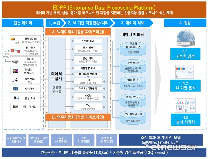 티쓰리큐 EDPP 개요도