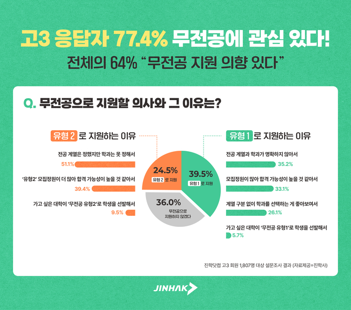 진학사는 고3 회원 1807명을 대상으로 8월 2주간 설문조사를 실시했다. (사진=진학사)