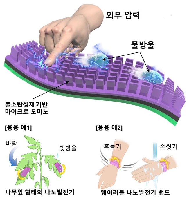 도미노 구조를 적용한 나노 발전기 모식도