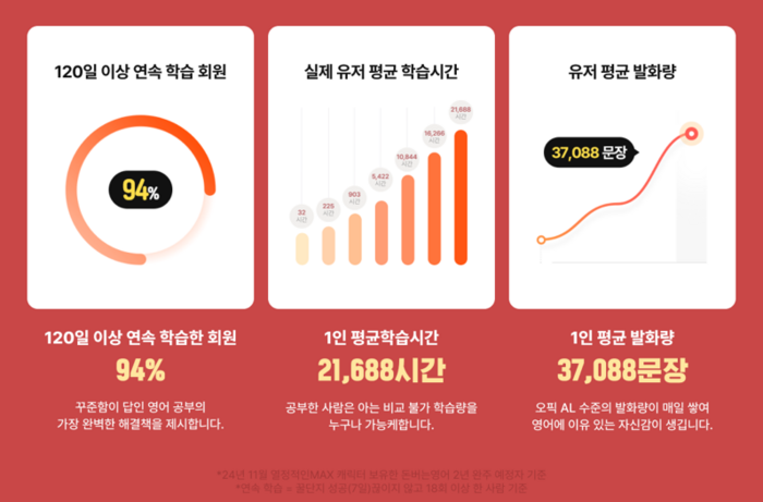 [에듀플러스]스피킹맥스 돈버는영어, 회원 94% 120일 이상 학습 지속… 캐시 보상 눈길