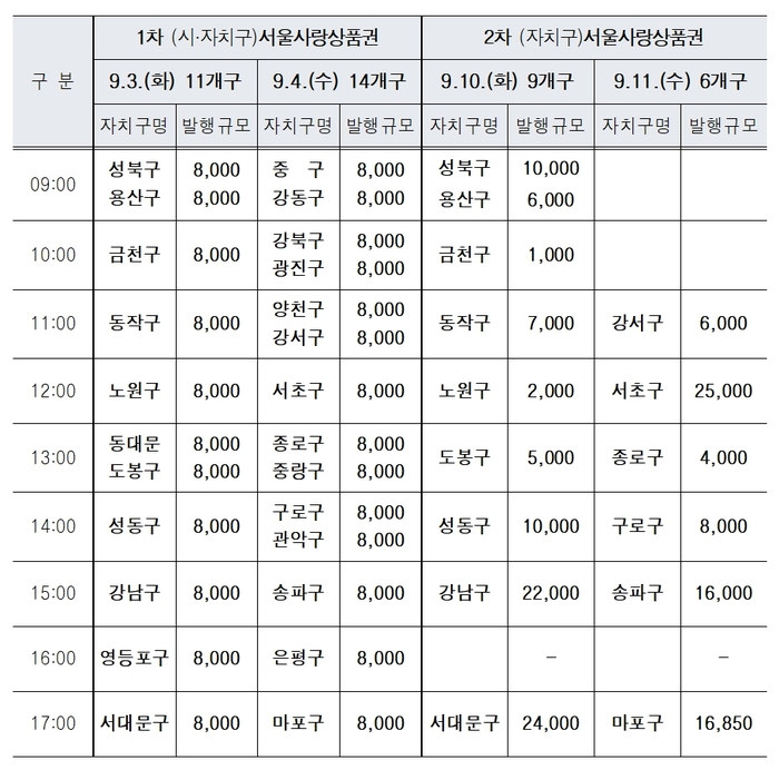 서울시, 추석맞이 서울사랑상품권 3600억 규모 5% 할인 발행