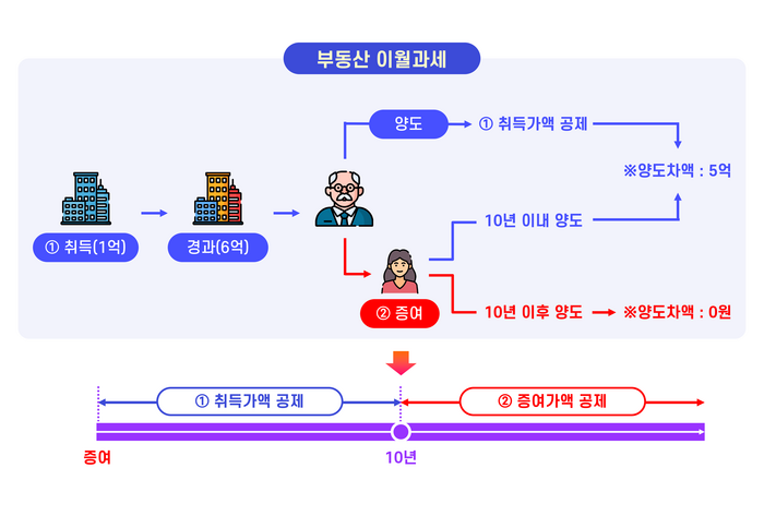 [기업성장 컨설팅] 2024년 세법 개정안 - 양도소득세 이월과세, 국세청과 엇박자?