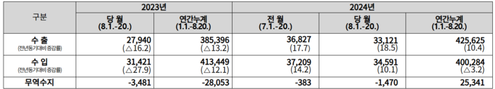 8월 1~20일 수출입 현황. (자료=관세청, 단위=백만 달러,%)