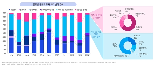 글로벌 핀테크 투자 분야 변화 추이 (자료=KPMG)