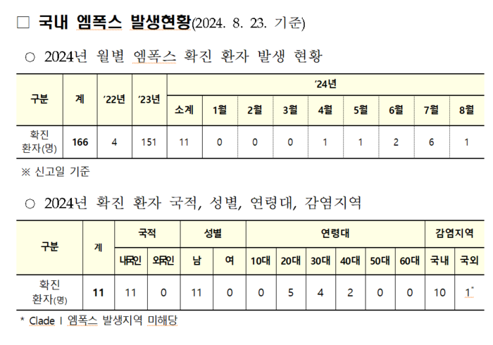 국내 엠폭스 발생현황