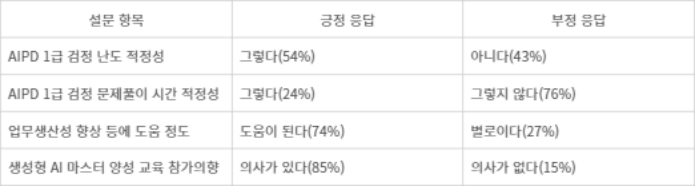 1급 응사자 대상 설문조사 결과 - 1급 응사자 대상 설문조사 결과