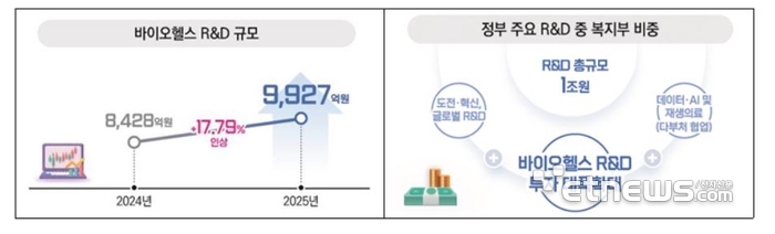 2025년도 보건복지부 바이오헬스 R&D 예산안