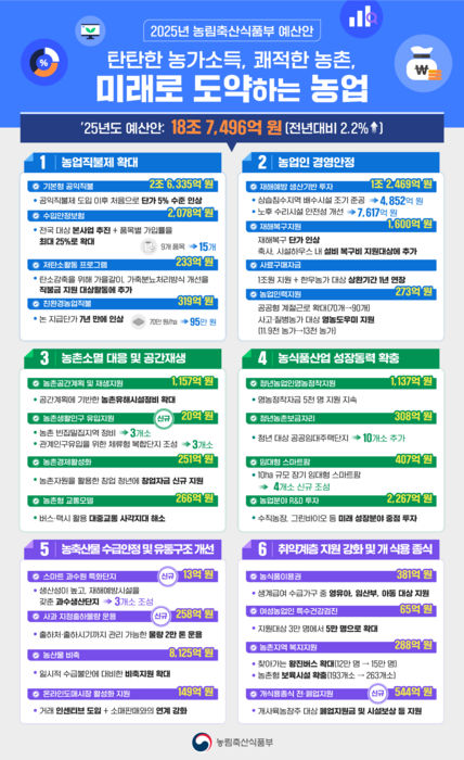 농식품부 2025년 예산 및 기금 편성안