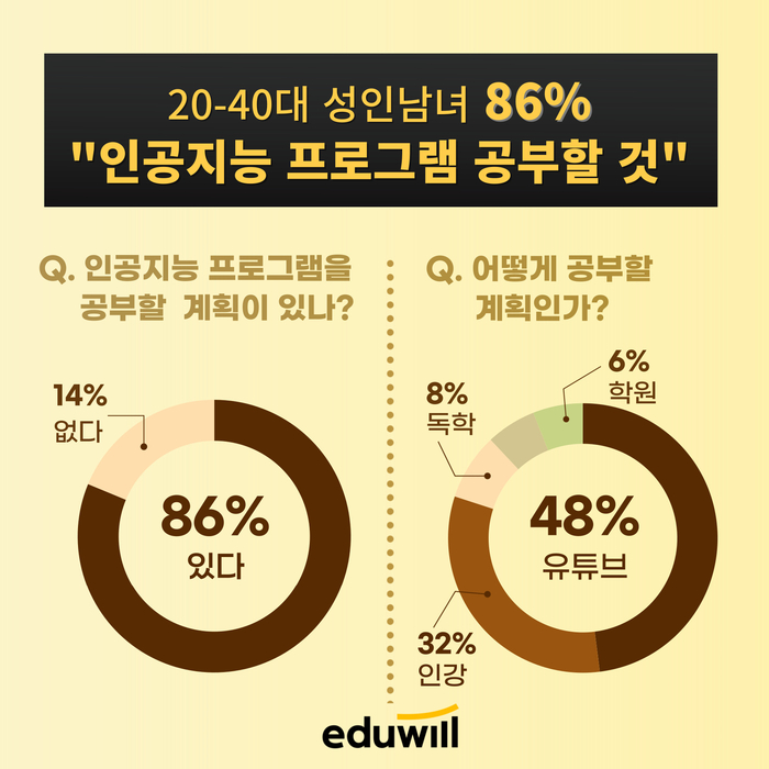 [에듀플러스]에듀윌, 20~40대 86.3% “AI 공부 계획 있어”