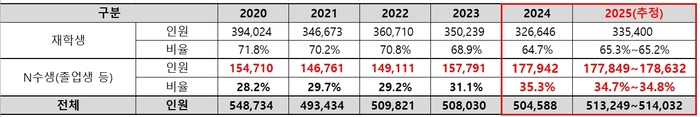 본수능 연도별 N수생수 추이(94학년도 수능 도입 이래 32년간/2025학년도 추정 포함, 접수자 기준). (자료=종로학원)