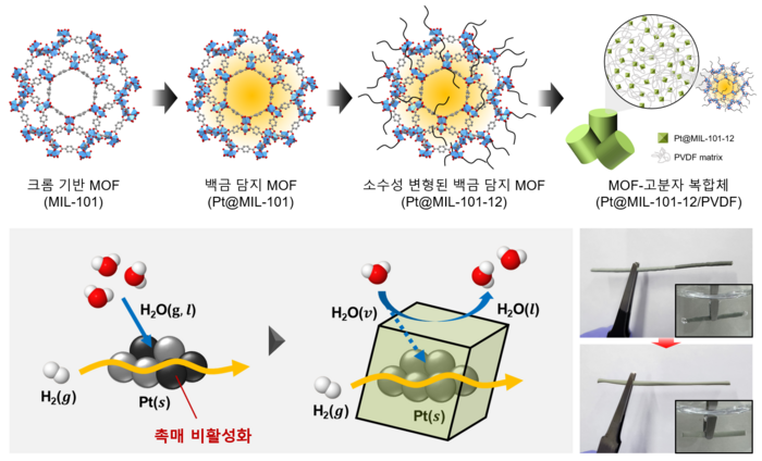 크롬 기반 MOF 소수성 변형 및 MOF-고분자 복합체 구조의 촉매 제작 과정