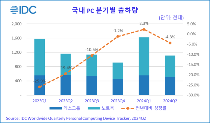 (자료=한국IDC)