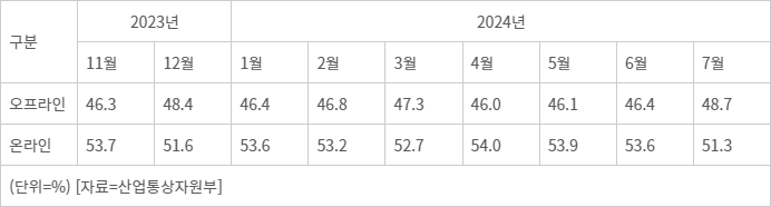 오프라인·온라인 월별 매출 비중 - 오프라인·온라인 월별 매출 비중