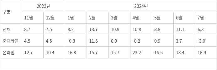 주요 유통업체의 전년동월 대비 월별 매출 증감률 - 주요 유통업체의 전년동월 대비 월별 매출 증감률