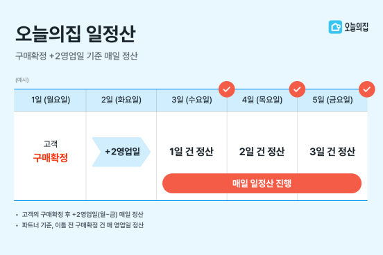 오늘의집, 9월 중 '일정산' 도입…셀러에게 매일 정산 해준다