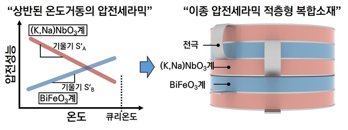 연구진은 상반된 온도거동의 비납계 압전세라믹을 적층해 복합소재를 개발했다.