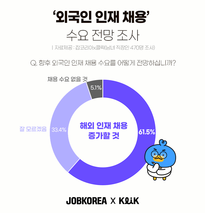 잡코리아, “직장인 10명중 6명, 외국인 인재 채용 활성화 전망”