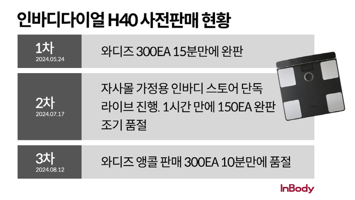 인바디다이얼 H40 사전판매 현황. 사진=인바디