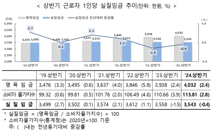 상반기 실질임금 0.4% ↓…“임금상승, 물가에 못 미쳤다”