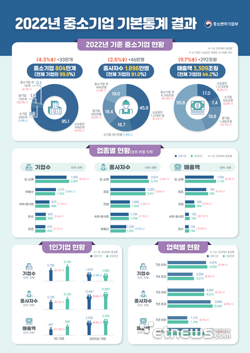 자료=중소벤처기업부